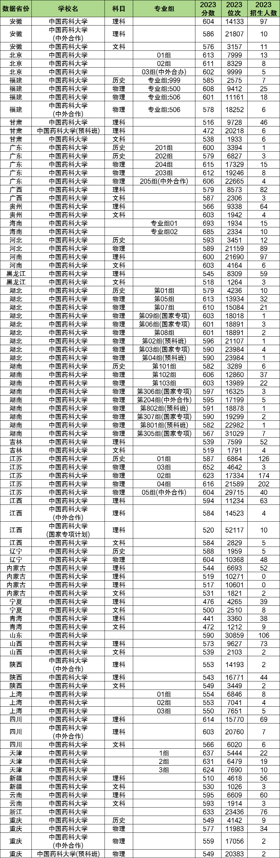 2024年中國(guó)藥科大學(xué)各省招生計(jì)劃及各專業(yè)招生人數(shù)是多少
