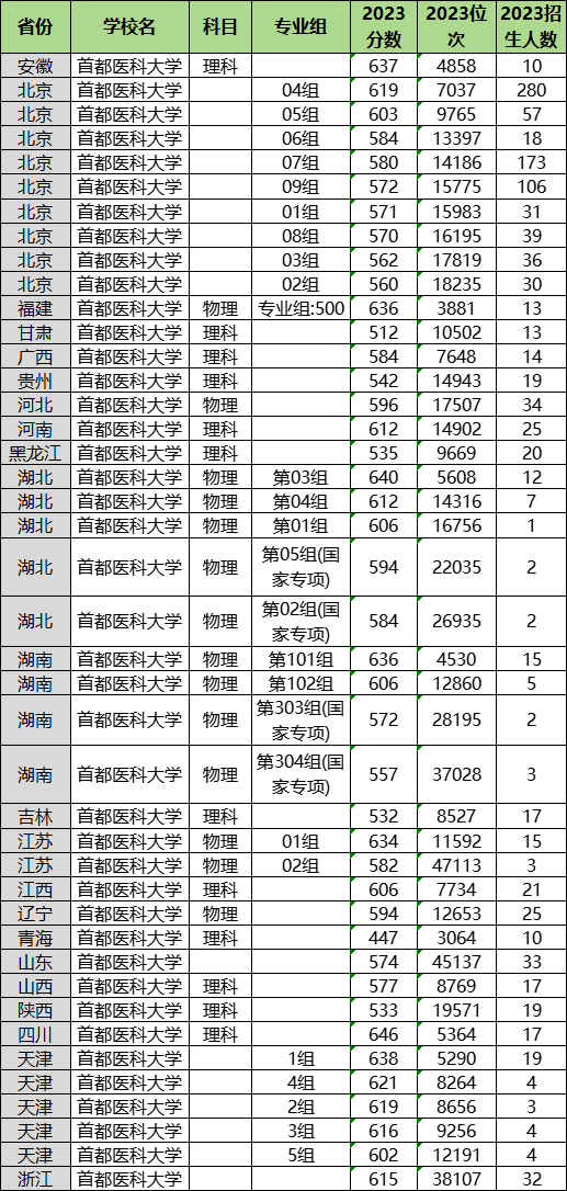 2024年首都醫(yī)科大學(xué)各省招生計劃及各專業(yè)招生人數(shù)是多少