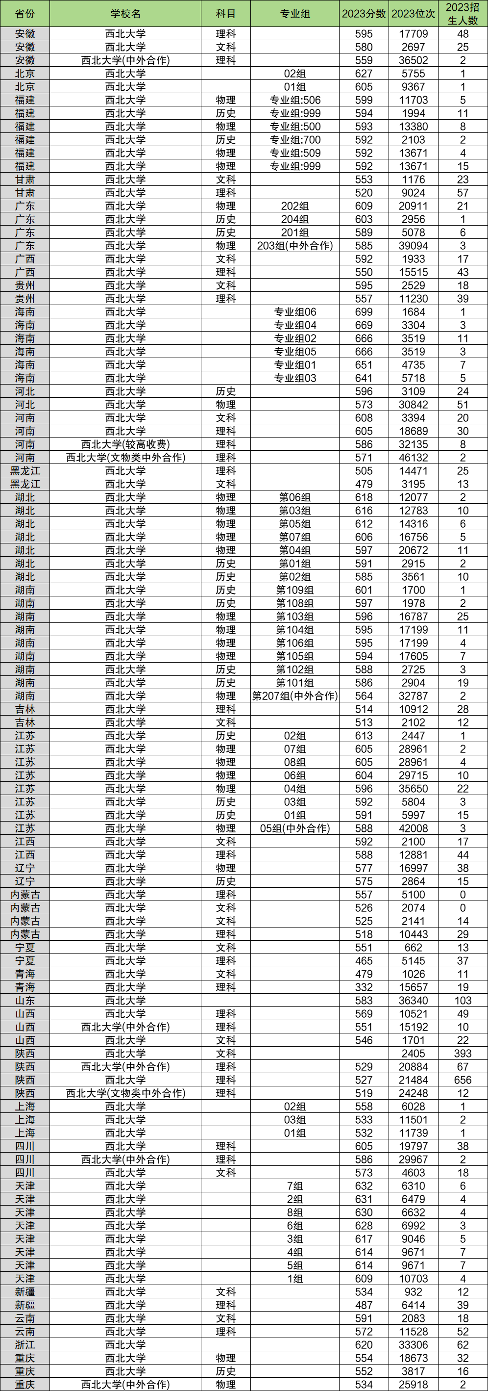 2024年西北大學各省招生計劃及各專業(yè)招生人數(shù)是多少