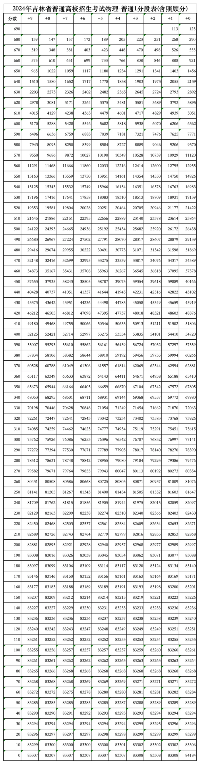 2024吉林高考一分一段表(物理類),位次排名查詢