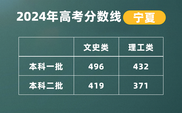 2024年寧夏高考文科一本線公布:496分