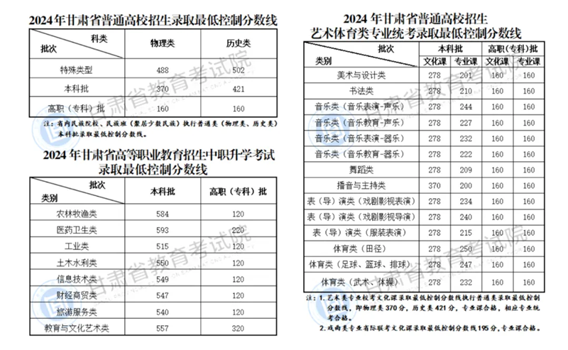 2025年甘肅高考各批次分?jǐn)?shù)線(xiàn)匯總(含一本,二本,專(zhuān)科分?jǐn)?shù)線(xiàn))