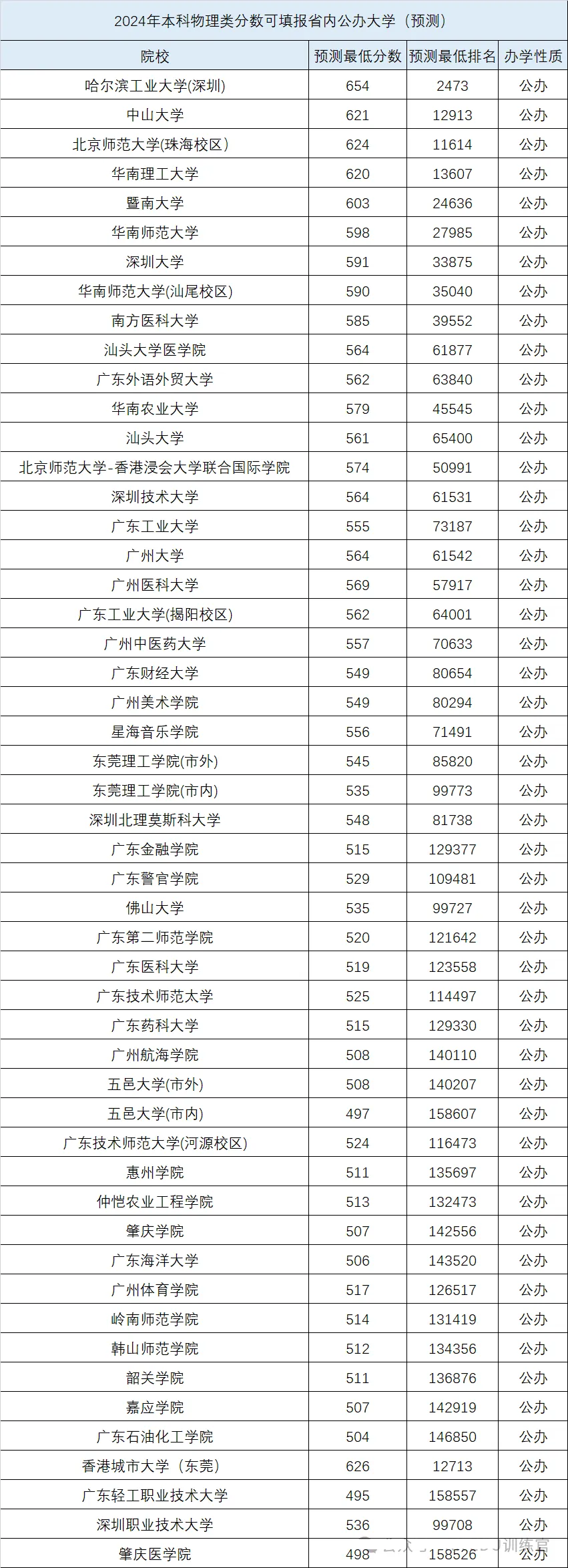 2024廣東高考省內(nèi)外各大學(xué)預(yù)估分?jǐn)?shù)線匯總(含預(yù)估位次和分?jǐn)?shù)線)
