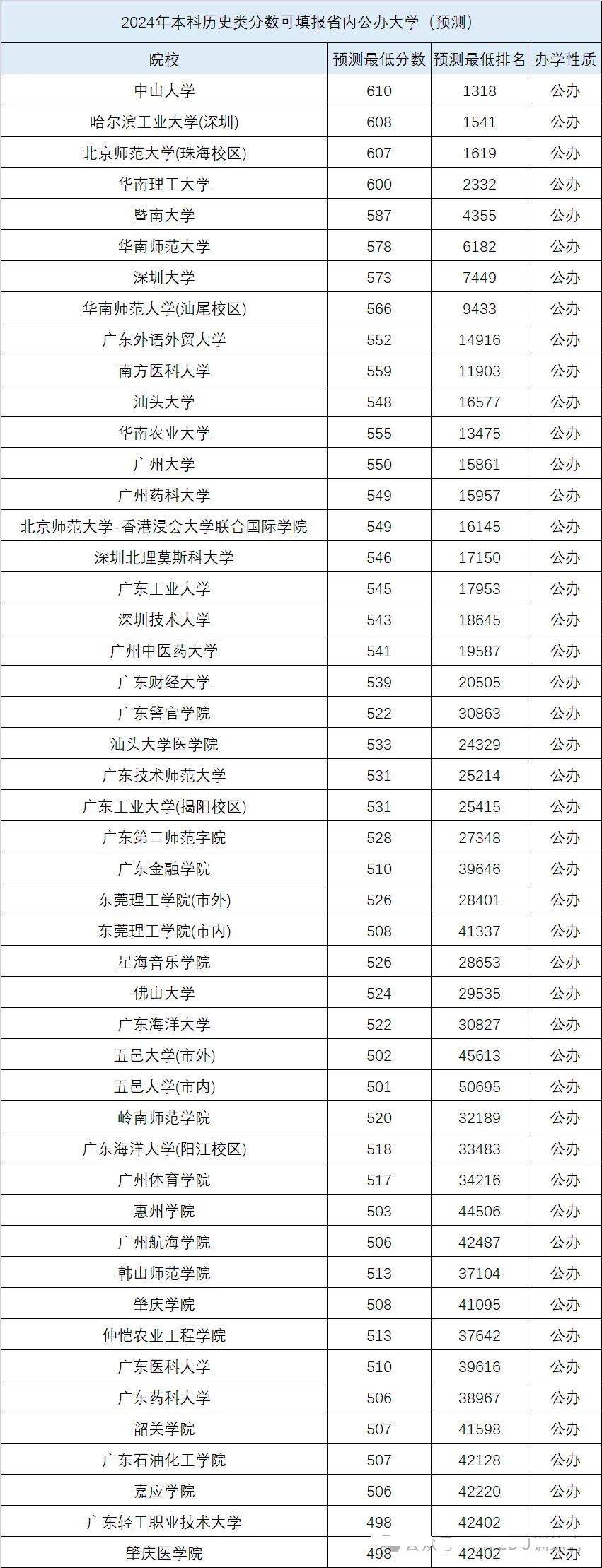 2024廣東高考省內(nèi)外各大學(xué)預(yù)估分?jǐn)?shù)線匯總(含預(yù)估位次和分?jǐn)?shù)線)