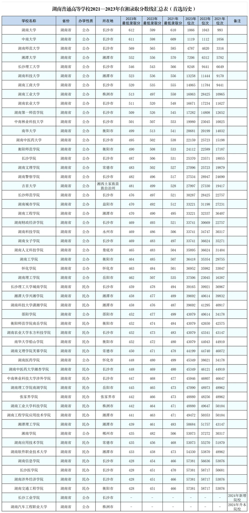 2024湖南高考省內(nèi)外各大學(xué)預(yù)估分?jǐn)?shù)線參考(歷年預(yù)估位次和分?jǐn)?shù)線)