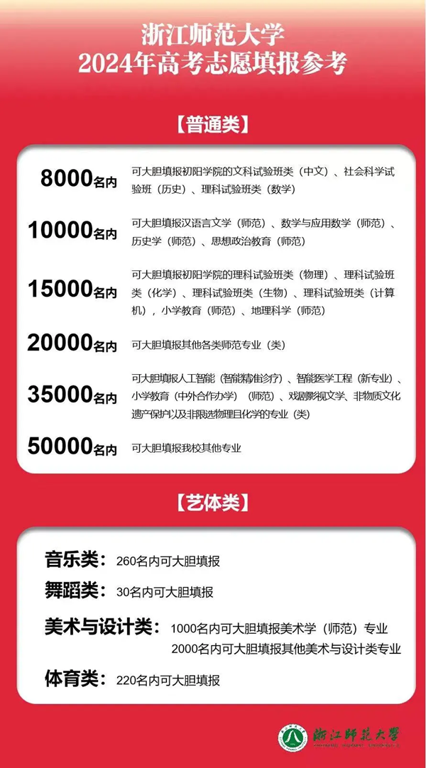 2024浙江高考省內(nèi)外各大學(xué)預(yù)估分?jǐn)?shù)線(xiàn)匯總(含預(yù)估位次和分?jǐn)?shù)線(xiàn))