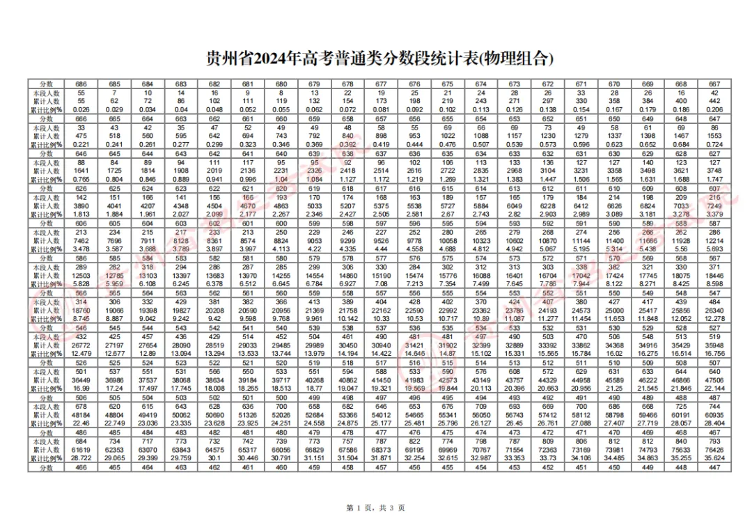 2024貴州高考一分一段表,高考位次排名查詢(完整版)