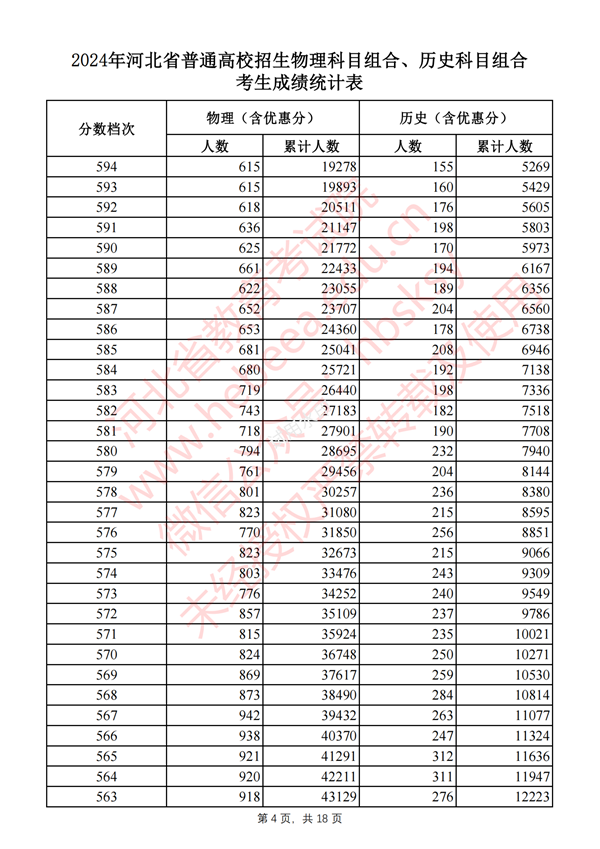 河北高考分?jǐn)?shù)線2024年一分一段表(物理類+歷史類)