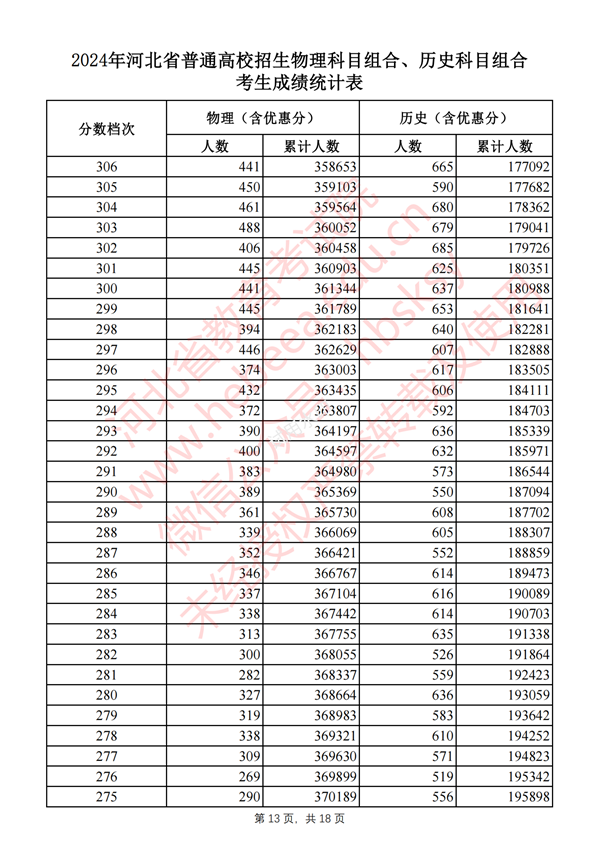 河北高考分?jǐn)?shù)線2024年一分一段表(物理類+歷史類)