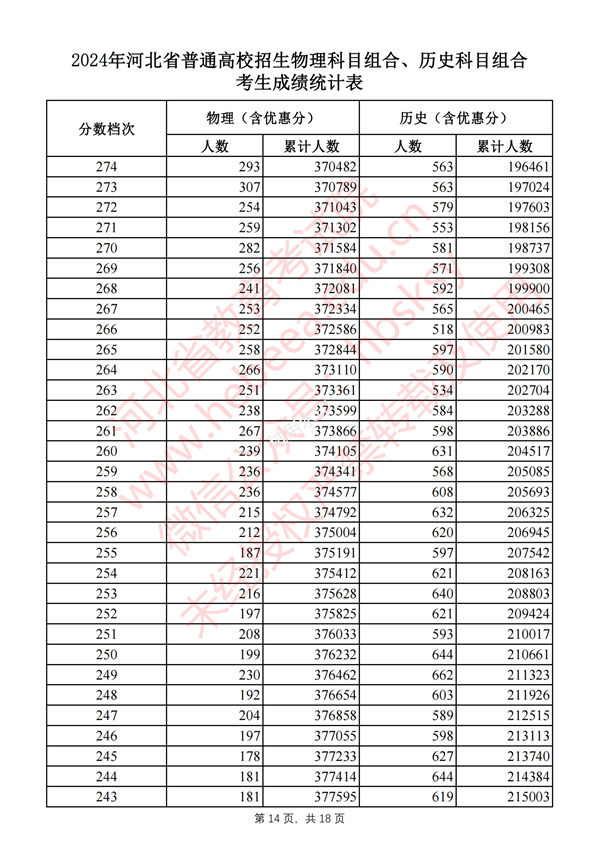 河北高考分?jǐn)?shù)線2024年一分一段表(物理類+歷史類)
