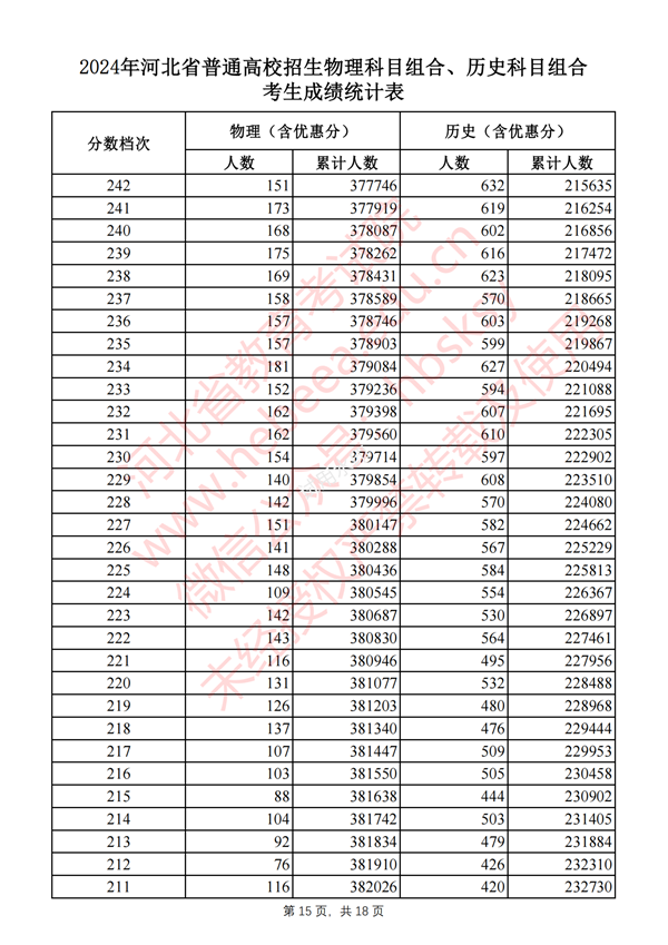 河北高考分數(shù)線2024年一分一段表(物理類+歷史類)