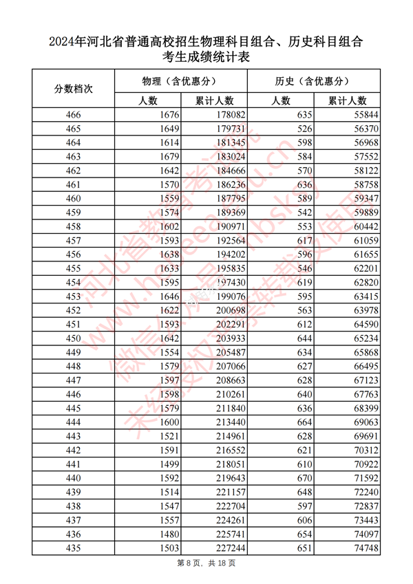 河北高考分?jǐn)?shù)線(xiàn)2024年一分一段表(物理類(lèi)+歷史類(lèi))