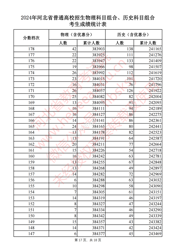 河北高考分?jǐn)?shù)線2024年一分一段表(物理類(lèi)+歷史類(lèi))