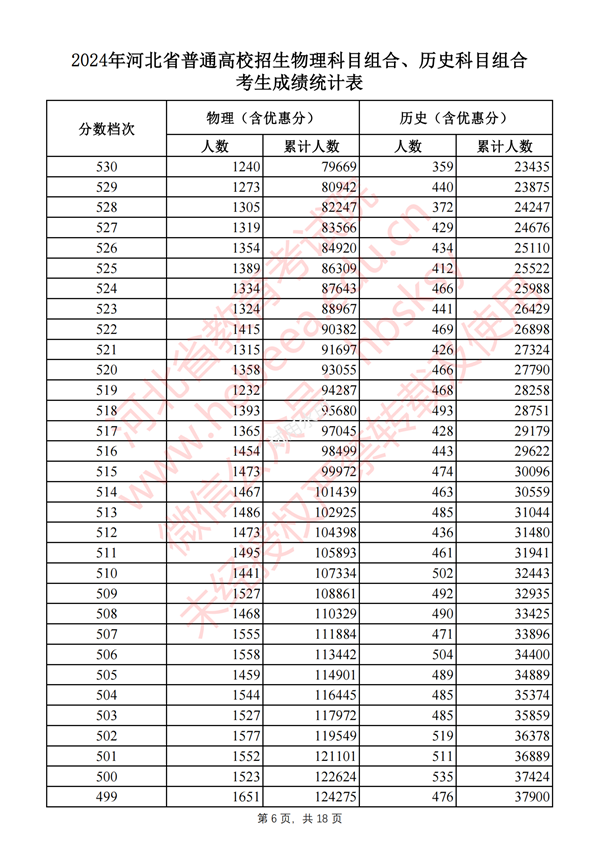 河北高考分?jǐn)?shù)線2024年一分一段表(物理類(lèi)+歷史類(lèi))