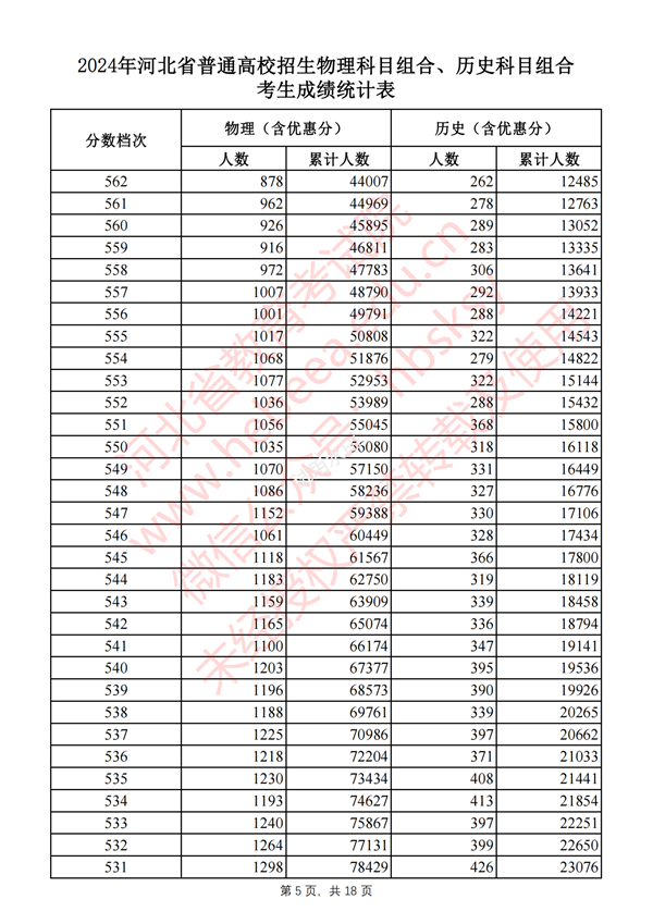 河北高考分?jǐn)?shù)線2024年一分一段表(物理類+歷史類)