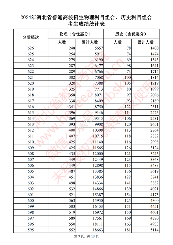 河北高考分?jǐn)?shù)線2024年一分一段表(物理類+歷史類)