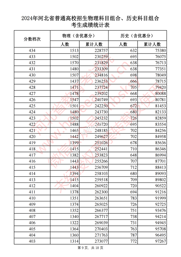 河北高考分?jǐn)?shù)線2024年一分一段表(物理類+歷史類)