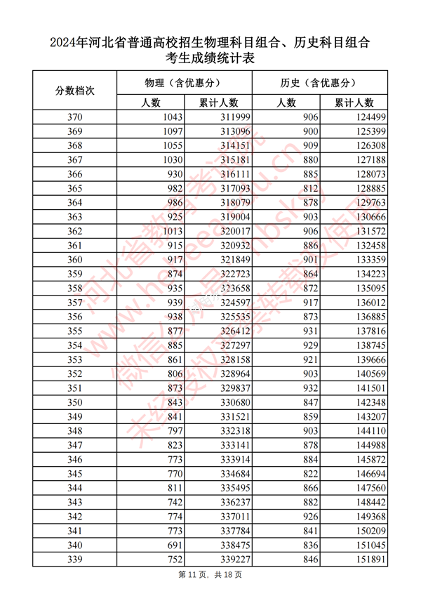 河北高考分?jǐn)?shù)線2024年一分一段表(物理類+歷史類)