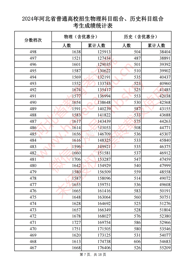 河北高考分數(shù)線2024年一分一段表(物理類+歷史類)