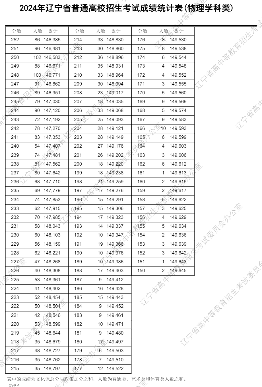 遼寧高考分?jǐn)?shù)線2024年一分一段表(物理類+歷史類)