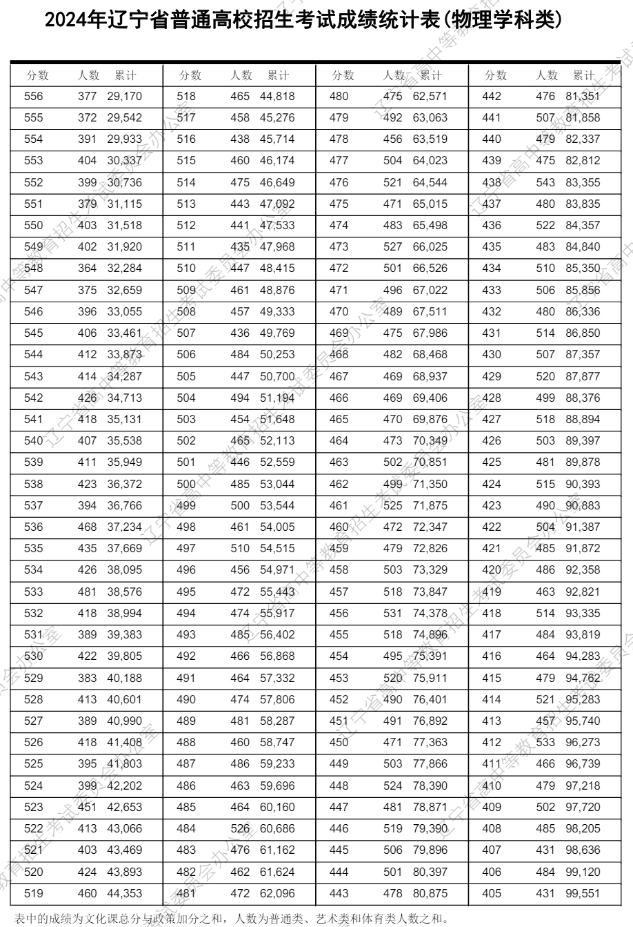 遼寧高考分?jǐn)?shù)線2024年一分一段表(物理類+歷史類)