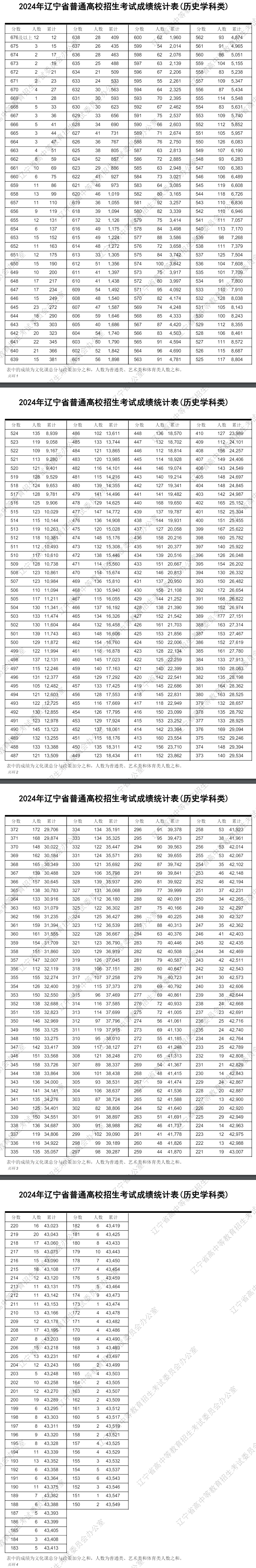 遼寧高考分?jǐn)?shù)線2024年一分一段表(物理類+歷史類)