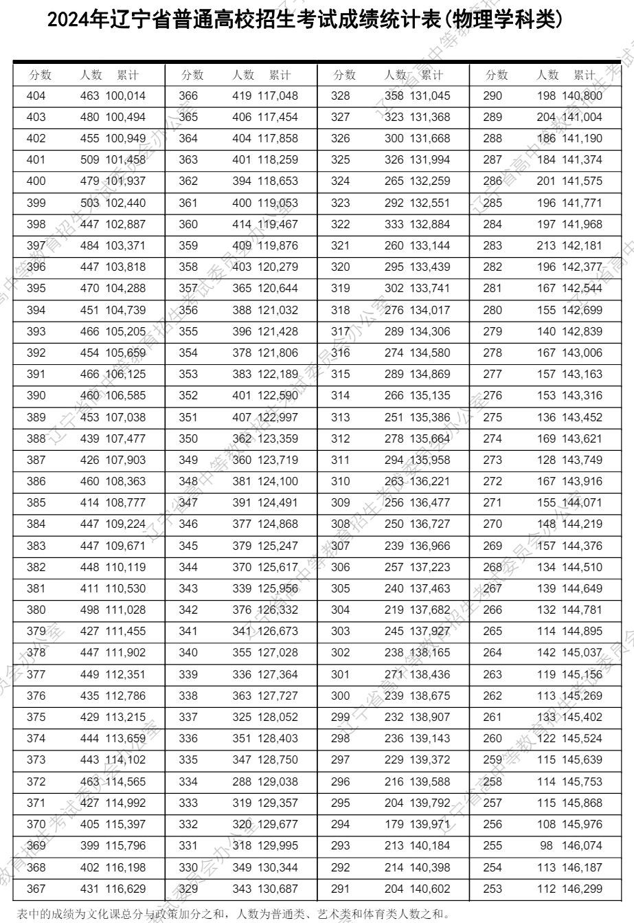 遼寧高考分?jǐn)?shù)線2024年一分一段表(物理類+歷史類)