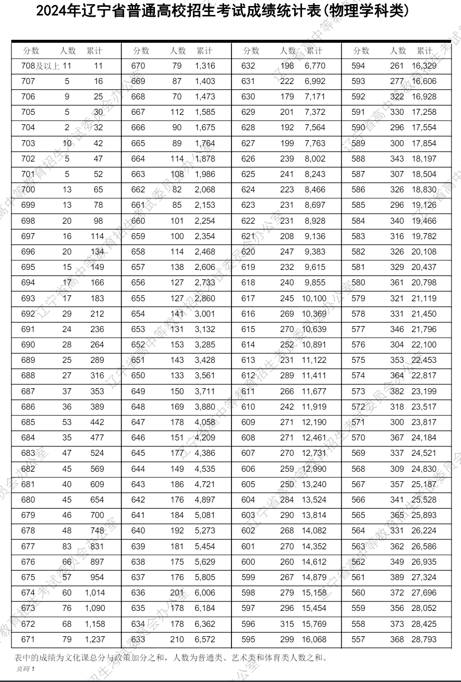 遼寧高考分?jǐn)?shù)線2024年一分一段表(物理類+歷史類)
