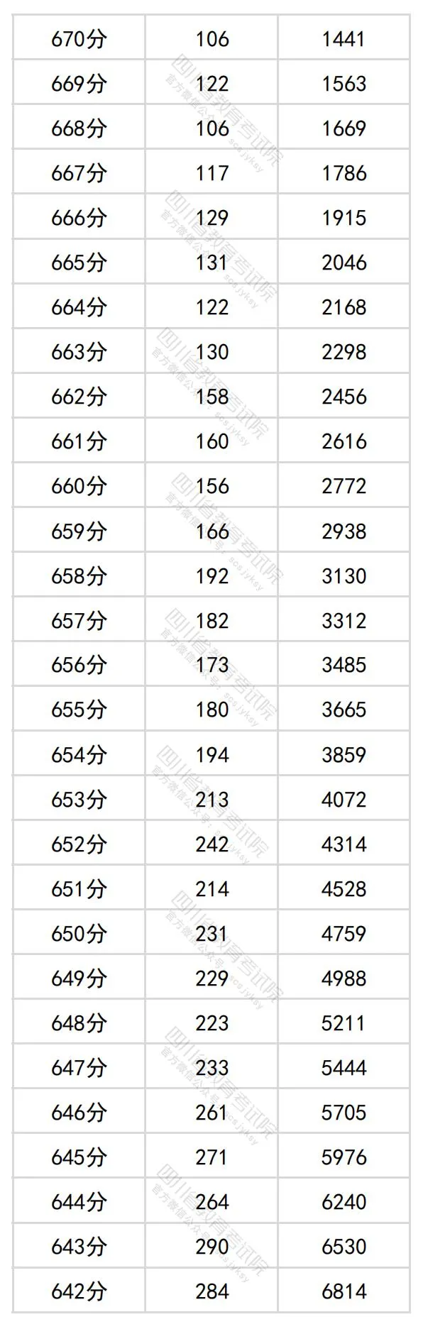2024四川高考理科一分一段表,查詢位次及排名(理工類)