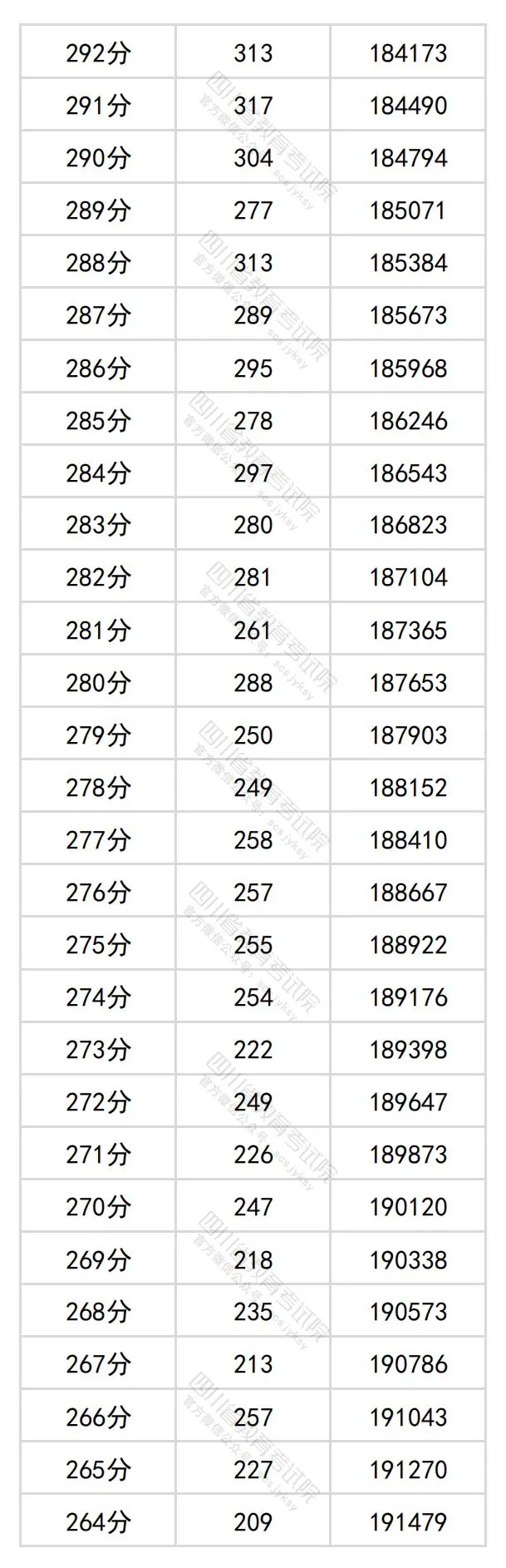 2024四川高考文科一分一段表,查詢位次及排名(理工類)