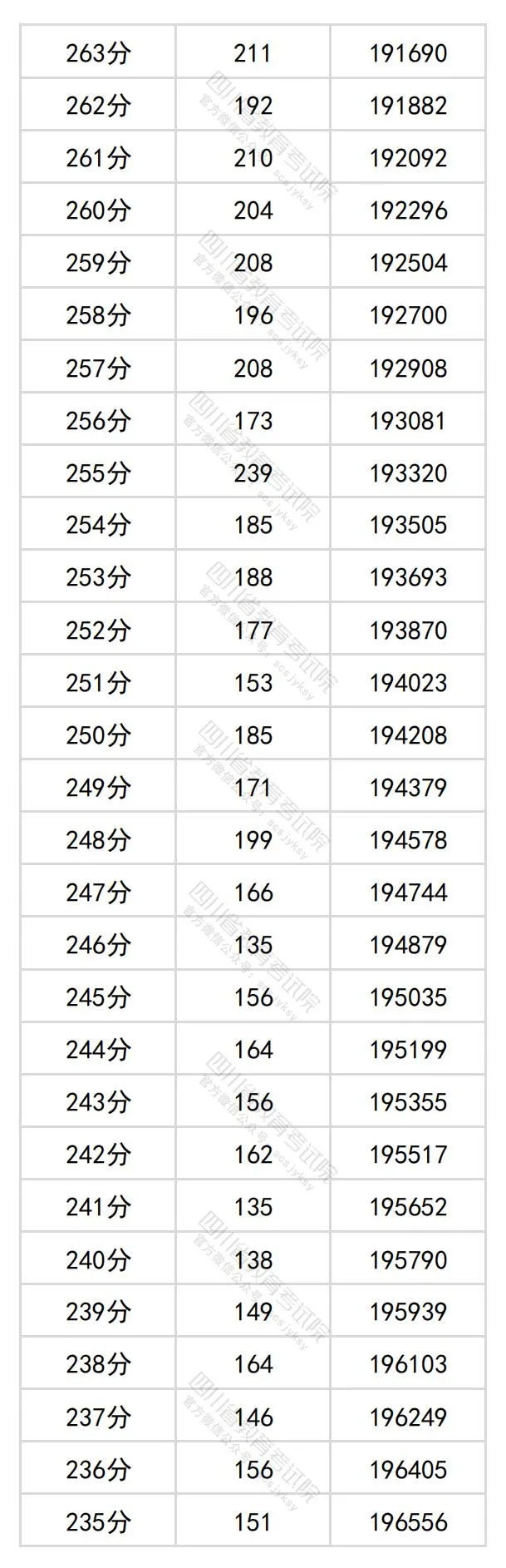 2024四川高考文科一分一段表,查詢位次及排名(理工類)