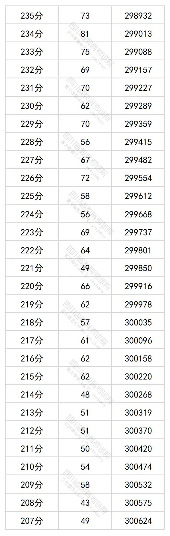 2024四川高考理科一分一段表,查詢位次及排名(理工類)