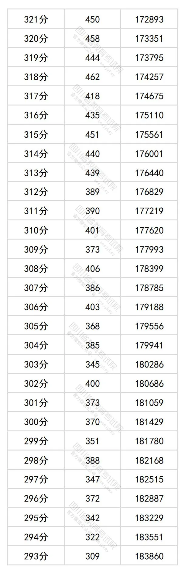 2024四川高考文科一分一段表,查詢位次及排名(理工類)