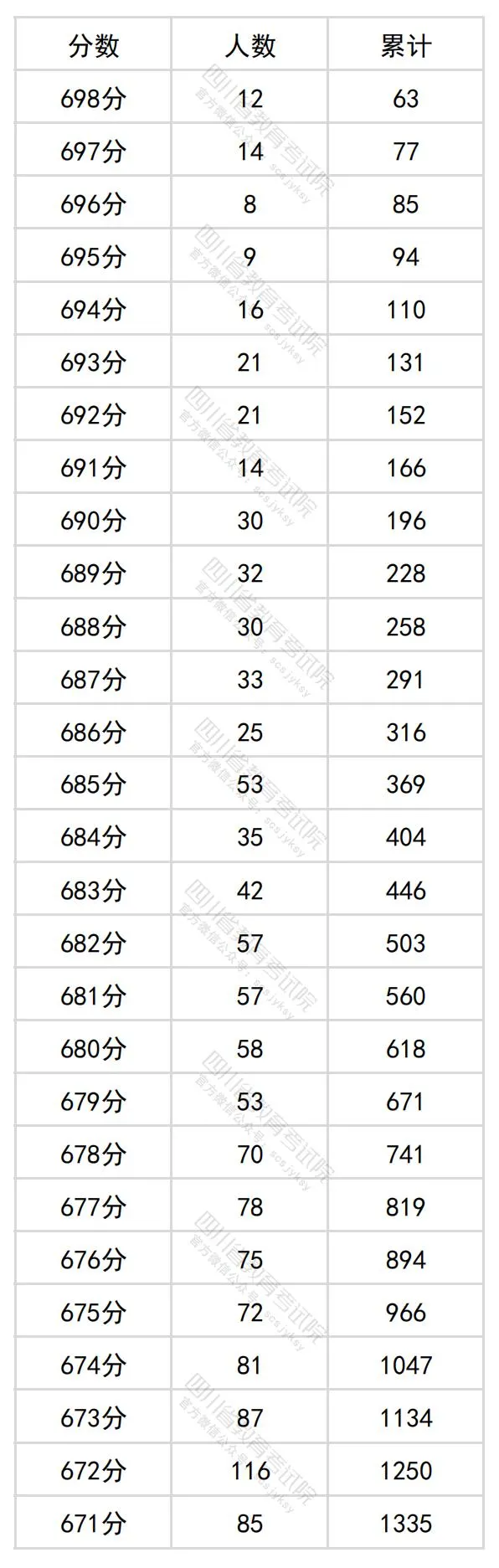 2024四川高考理科一分一段表,查詢位次及排名(理工類)