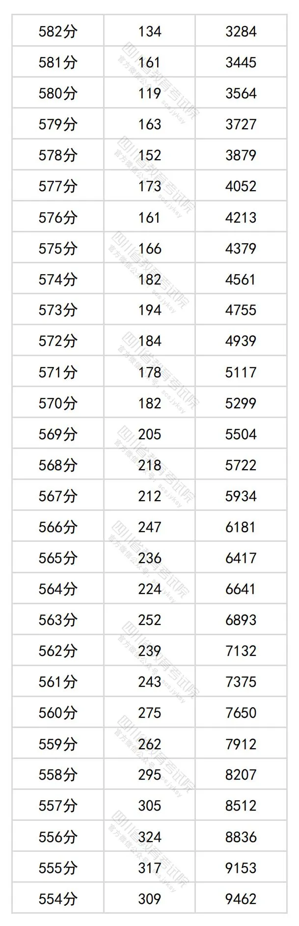 2024四川高考文科一分一段表,查詢位次及排名(理工類)
