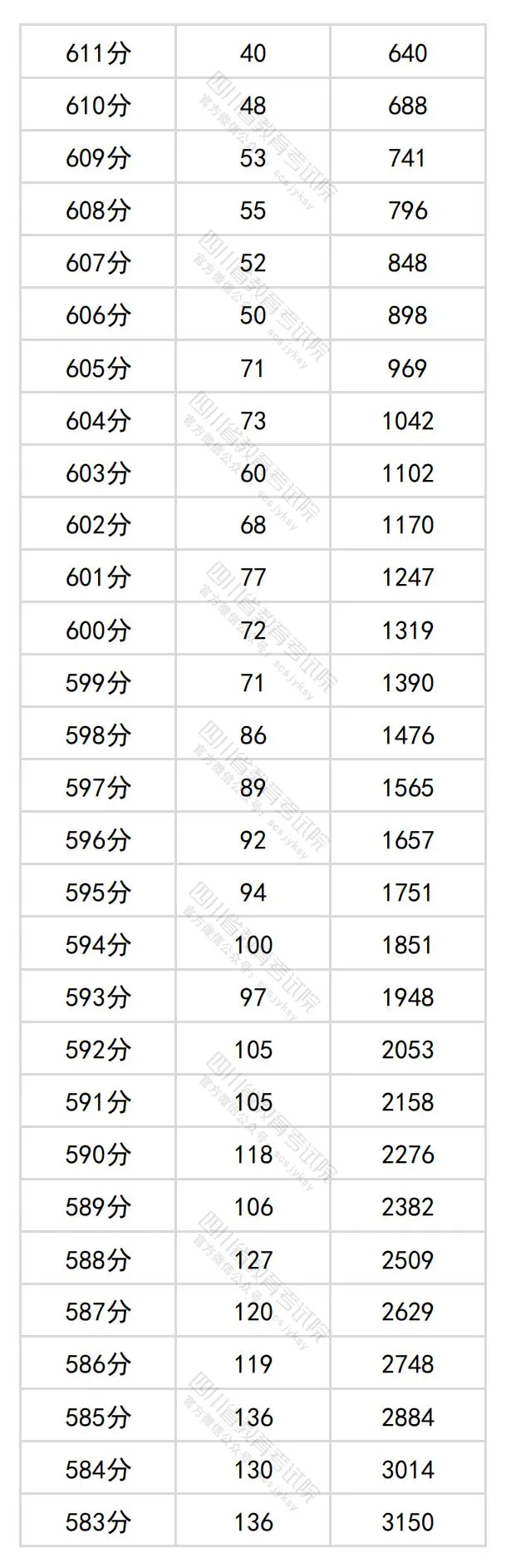 2024四川高考文科一分一段表,查詢位次及排名(理工類)