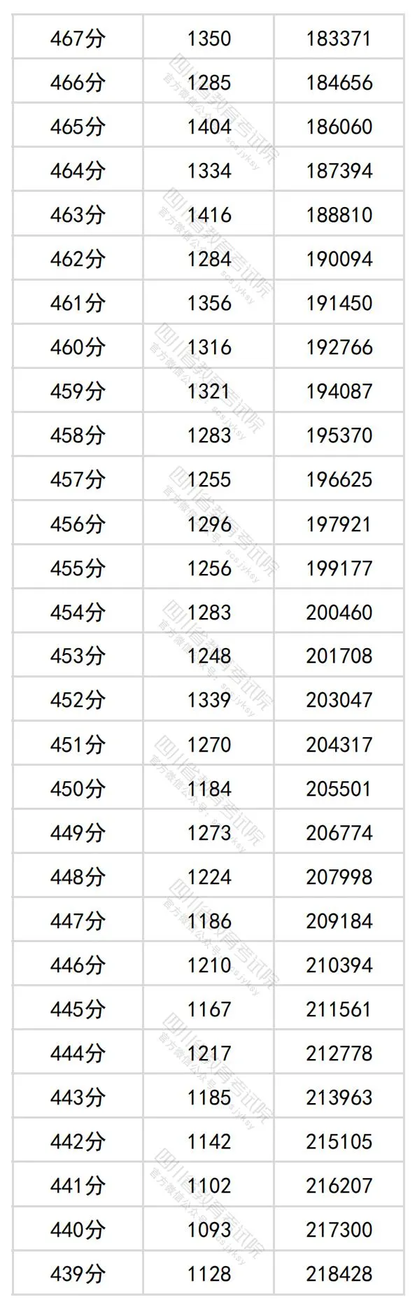 2024四川高考理科一分一段表,查詢位次及排名(理工類)