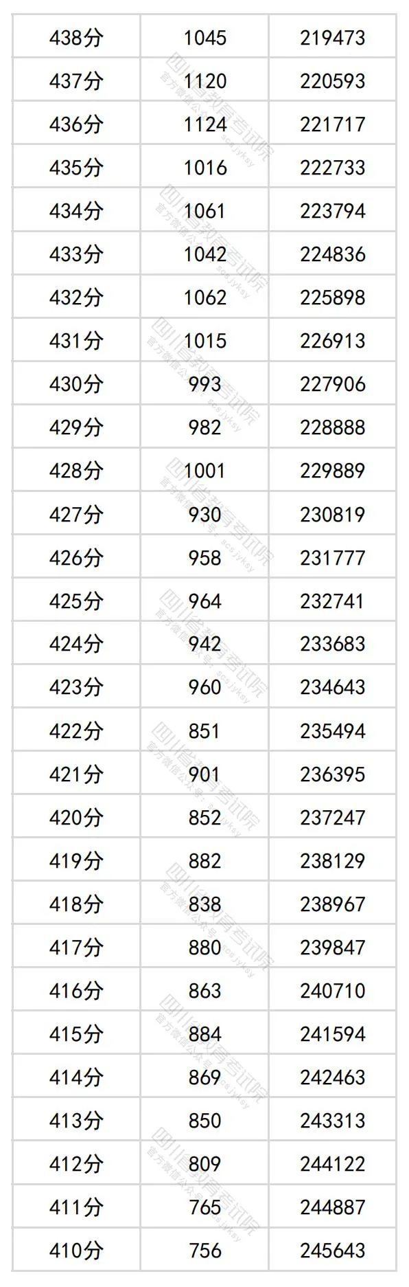 2024四川高考理科一分一段表,查詢位次及排名(理工類)