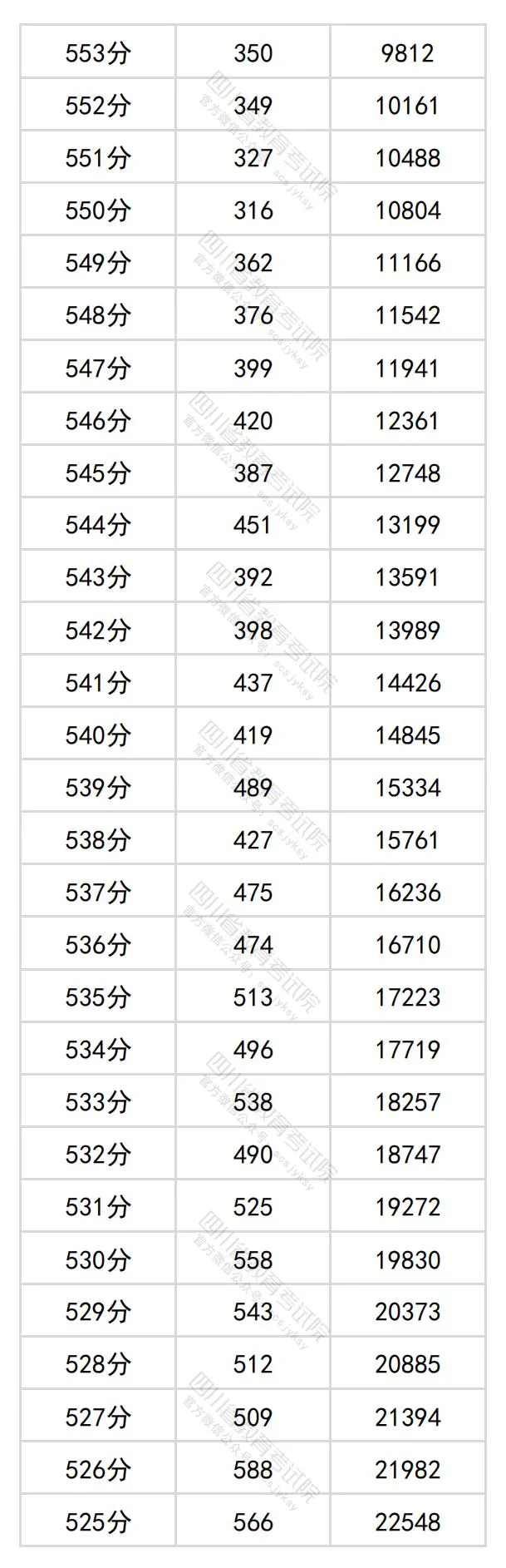 2024四川高考文科一分一段表,查詢位次及排名(理工類)
