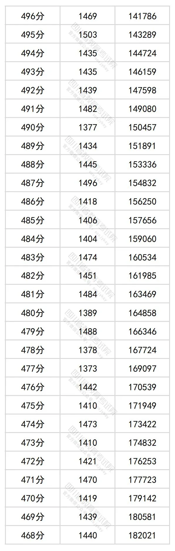 2024四川高考理科一分一段表,查詢位次及排名(理工類)