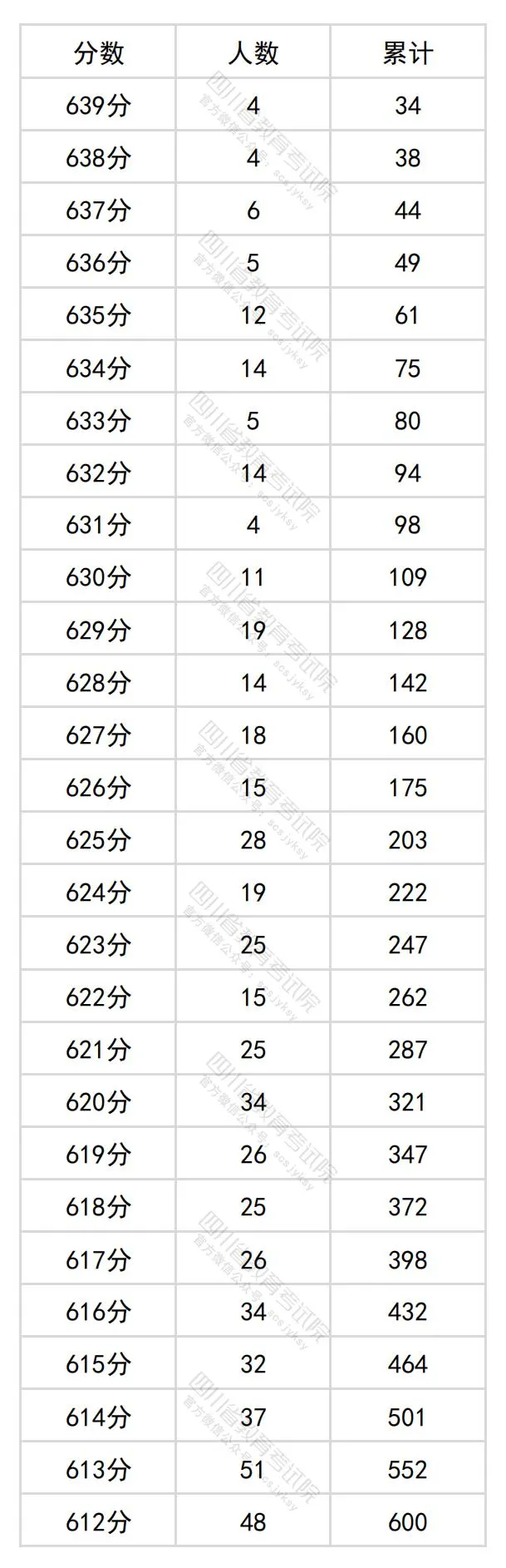 2024四川高考文科一分一段表,查詢位次及排名(理工類)