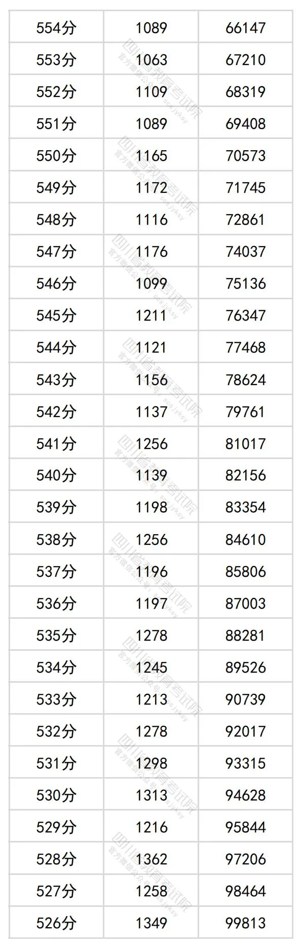 2024四川高考理科一分一段表,查詢位次及排名(理工類)