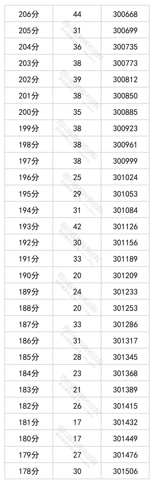 2024四川高考理科一分一段表,查詢位次及排名(理工類)