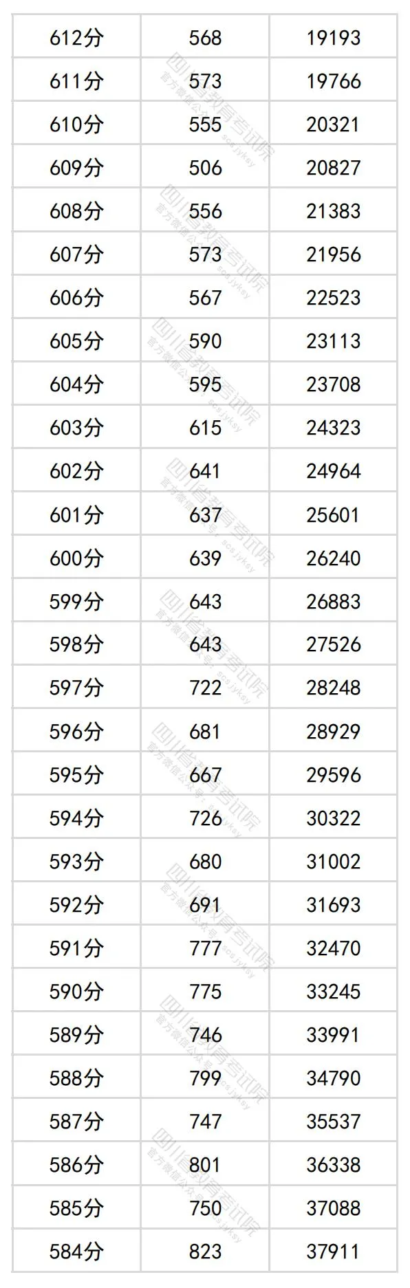 2024四川高考理科一分一段表,查詢位次及排名(理工類)