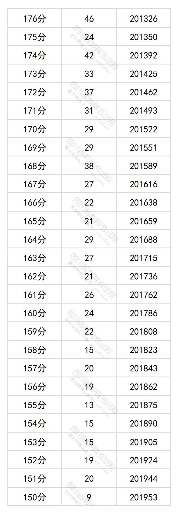 2024四川高考文科一分一段表,查詢位次及排名(理工類)