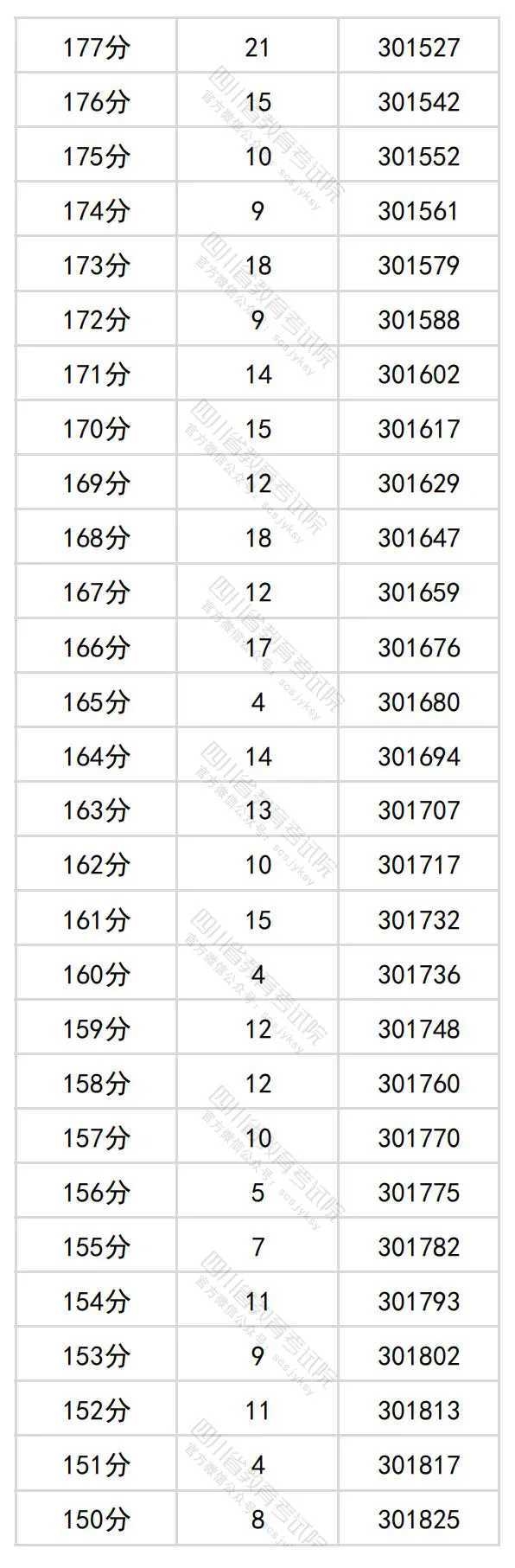2024四川高考理科一分一段表,查詢位次及排名(理工類)