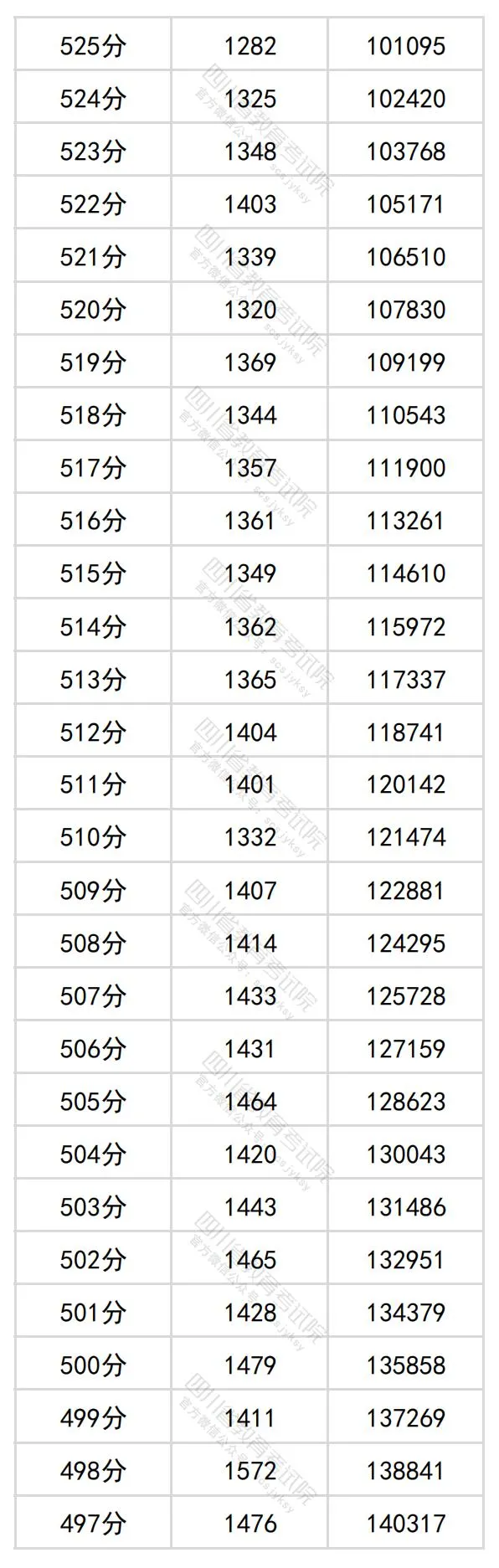 2024四川高考理科一分一段表,查詢位次及排名(理工類)