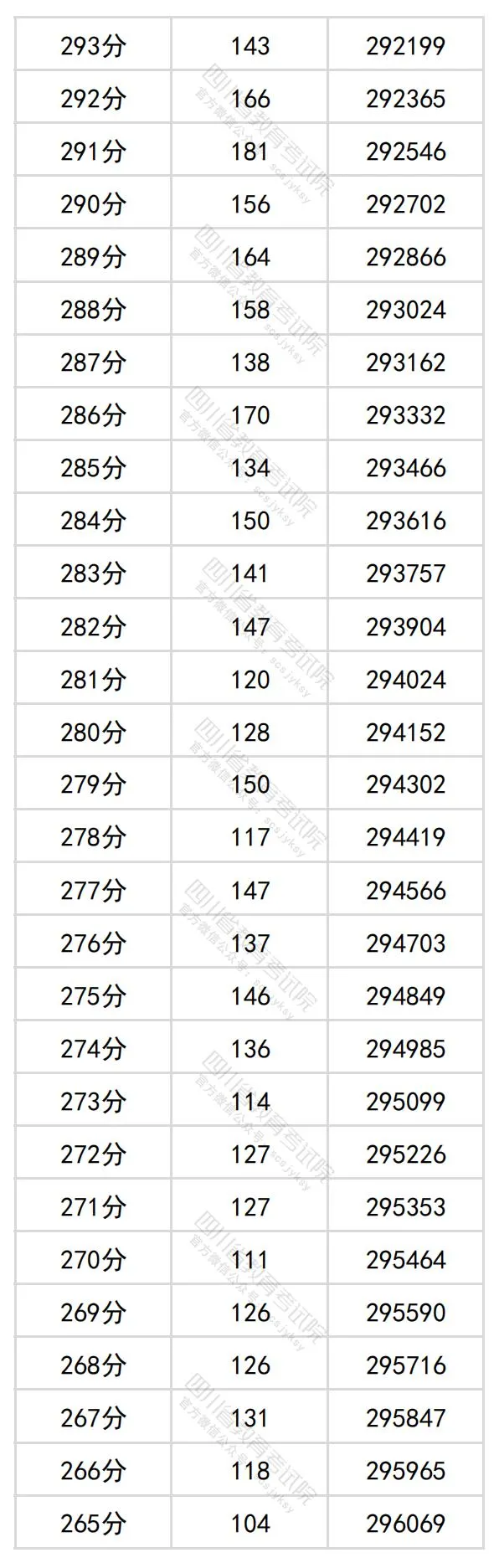 2024四川高考理科一分一段表,查詢位次及排名(理工類)