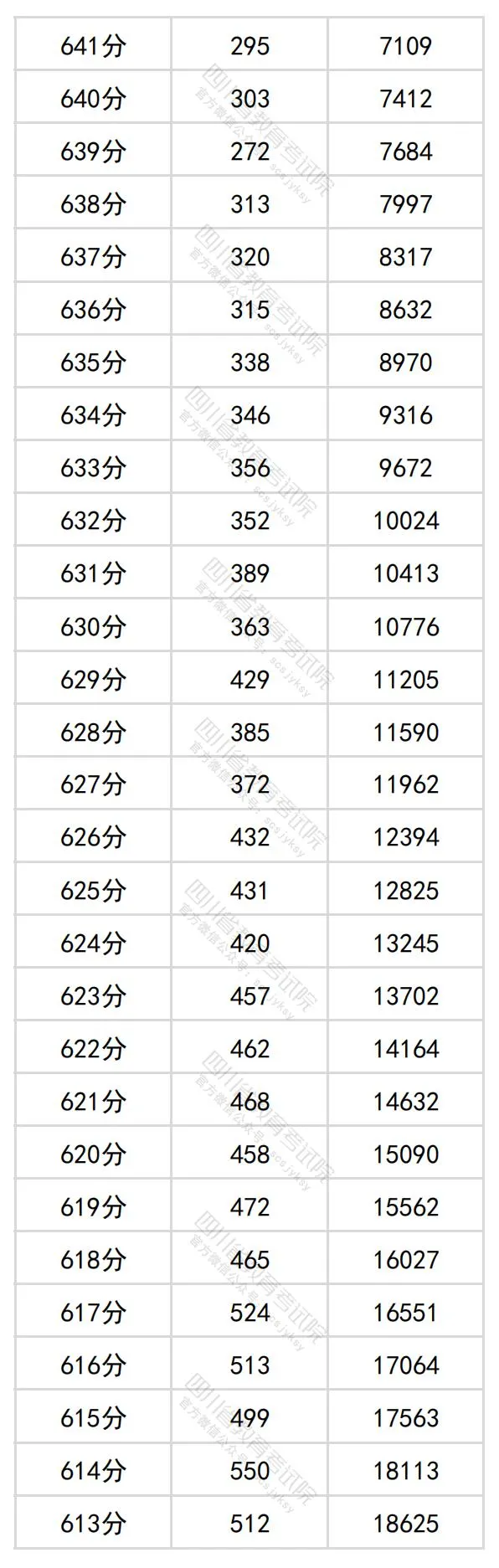 2024四川高考理科一分一段表,查詢位次及排名(理工類)