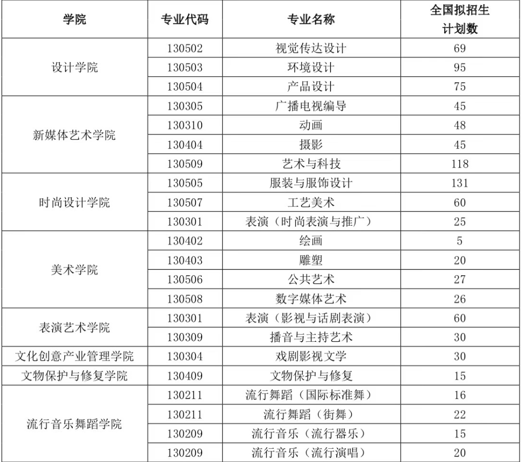 2024年上海視覺(jué)藝術(shù)學(xué)院各省招生計(jì)劃及各專業(yè)招生人數(shù)是多少